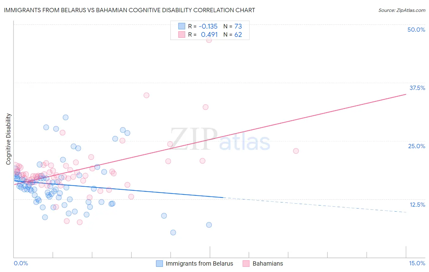 Immigrants from Belarus vs Bahamian Cognitive Disability