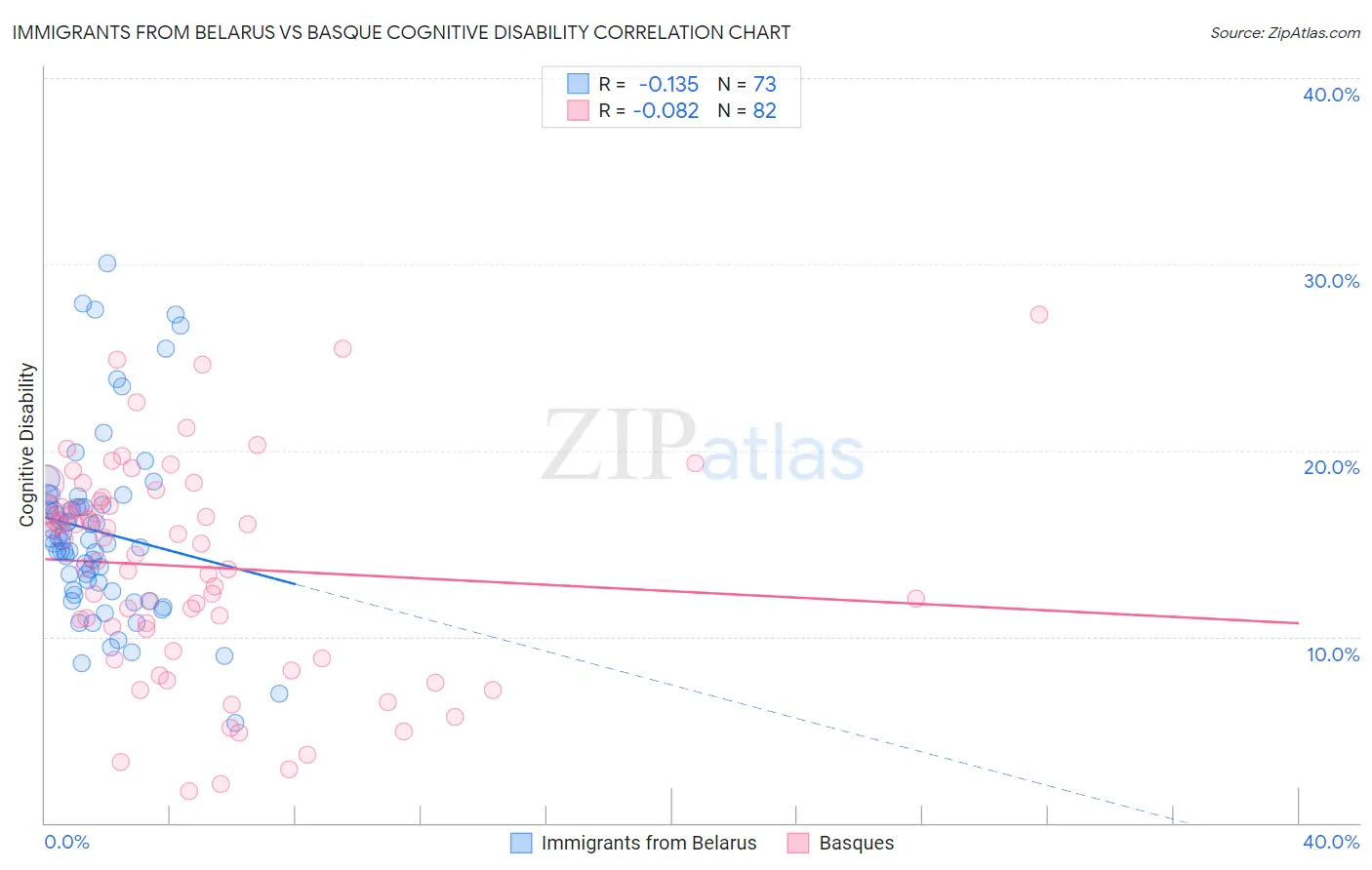 Immigrants from Belarus vs Basque Cognitive Disability