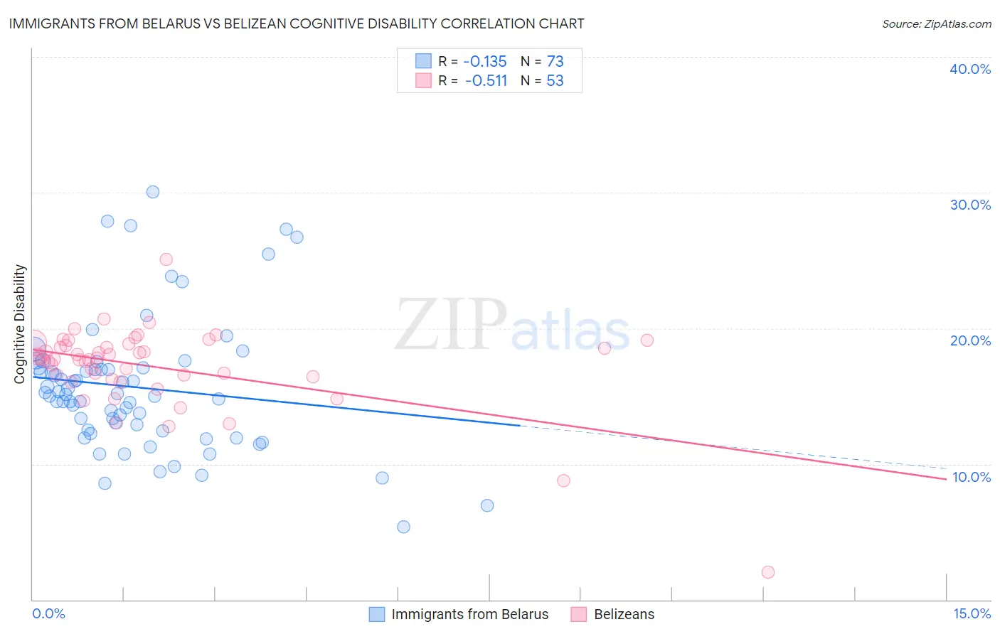 Immigrants from Belarus vs Belizean Cognitive Disability