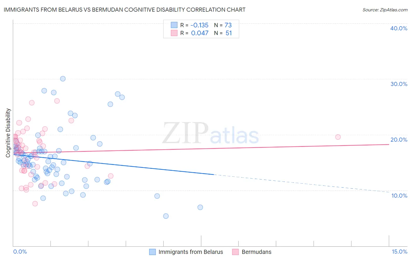 Immigrants from Belarus vs Bermudan Cognitive Disability