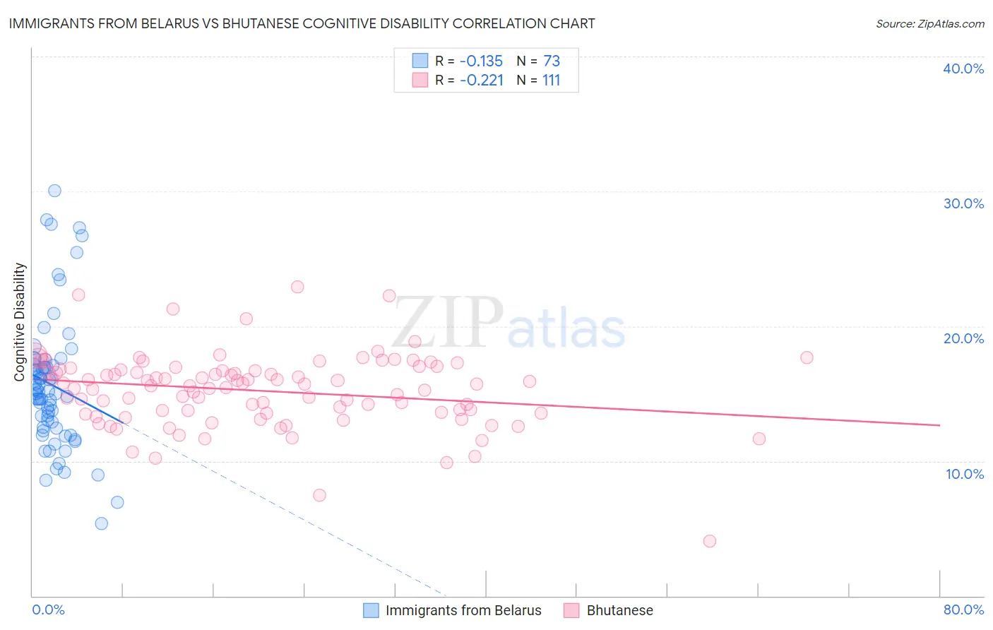 Immigrants from Belarus vs Bhutanese Cognitive Disability
