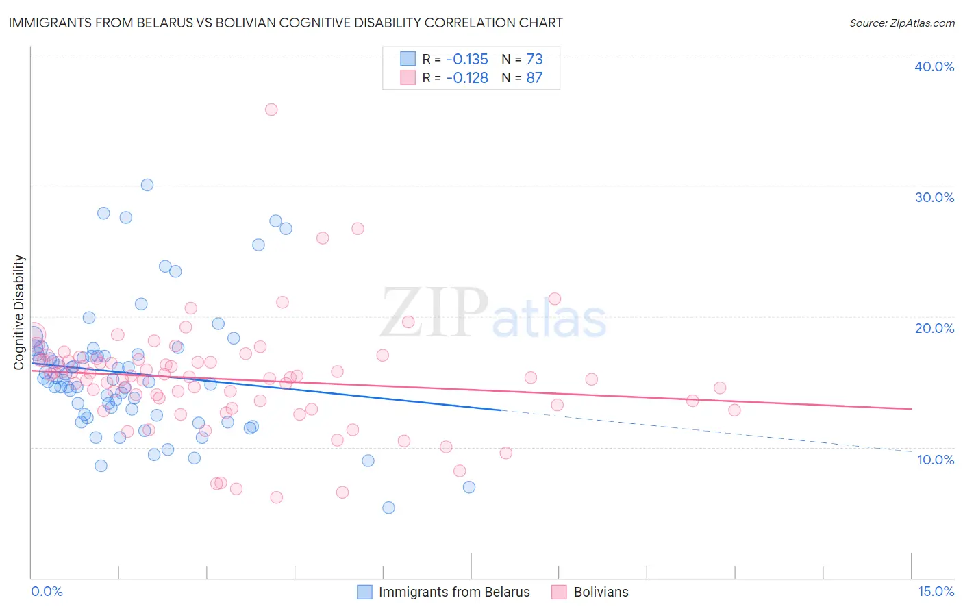 Immigrants from Belarus vs Bolivian Cognitive Disability