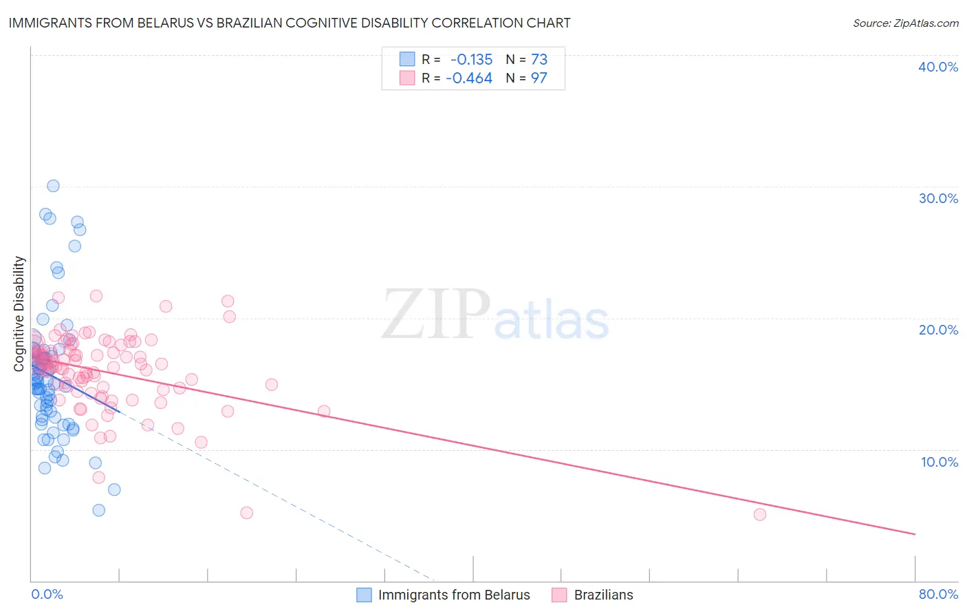 Immigrants from Belarus vs Brazilian Cognitive Disability