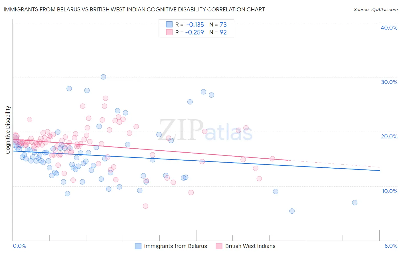 Immigrants from Belarus vs British West Indian Cognitive Disability