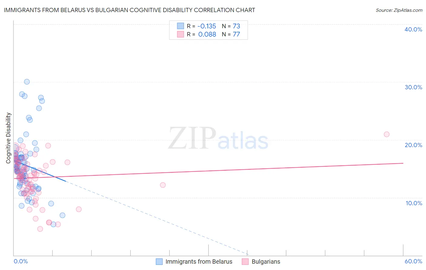 Immigrants from Belarus vs Bulgarian Cognitive Disability