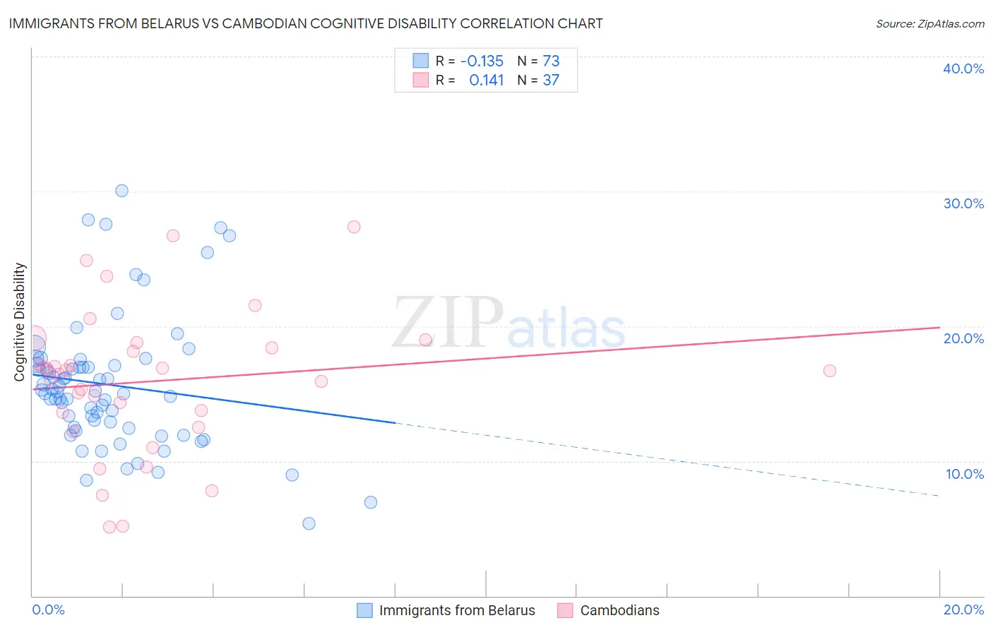 Immigrants from Belarus vs Cambodian Cognitive Disability