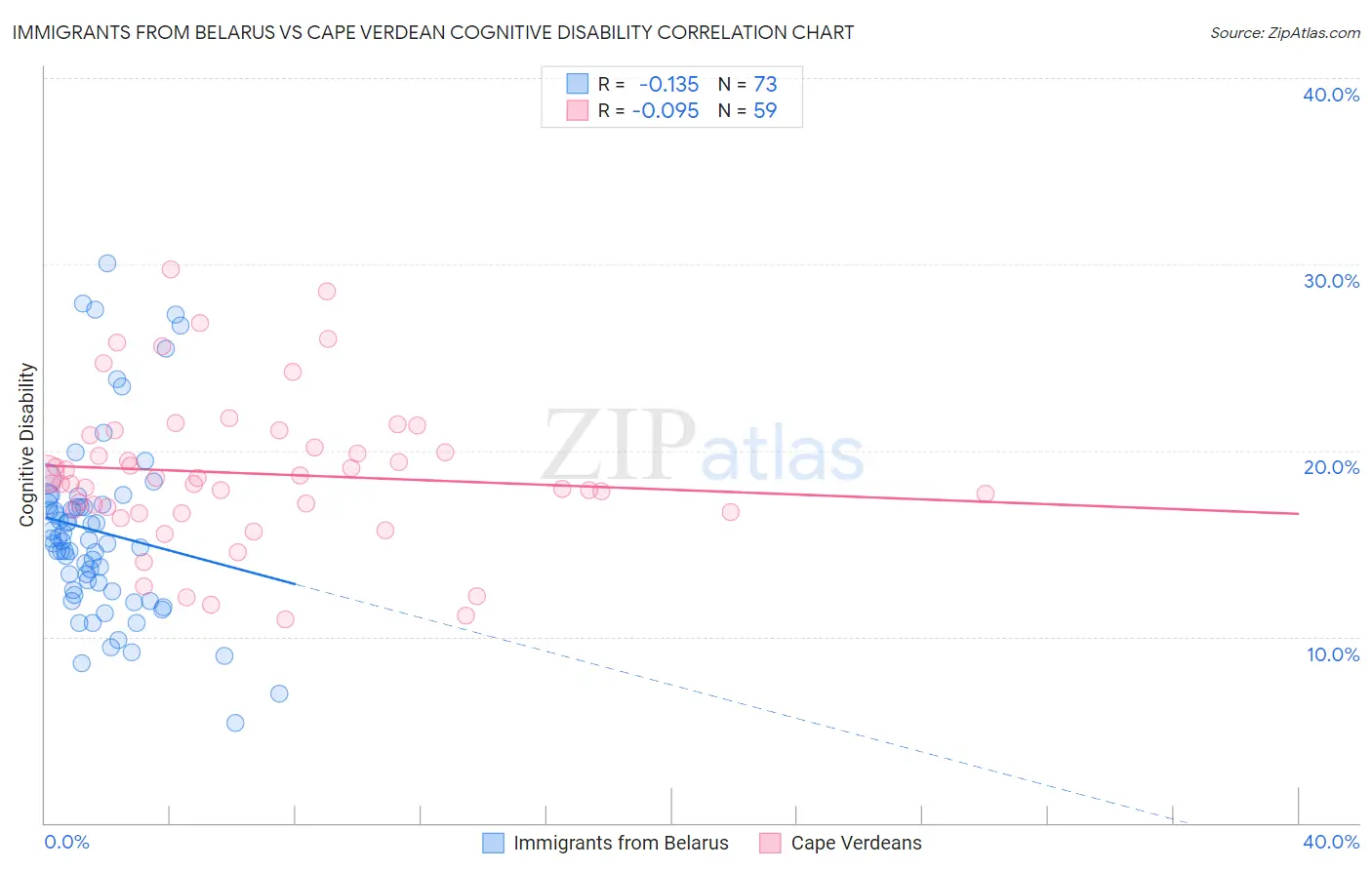 Immigrants from Belarus vs Cape Verdean Cognitive Disability