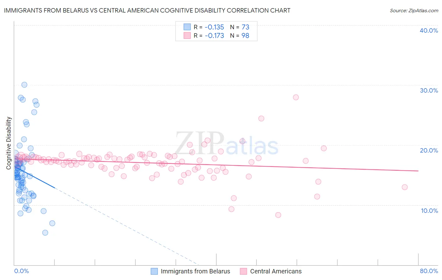 Immigrants from Belarus vs Central American Cognitive Disability