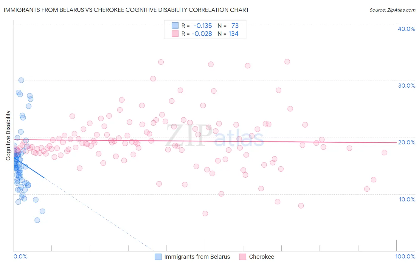 Immigrants from Belarus vs Cherokee Cognitive Disability