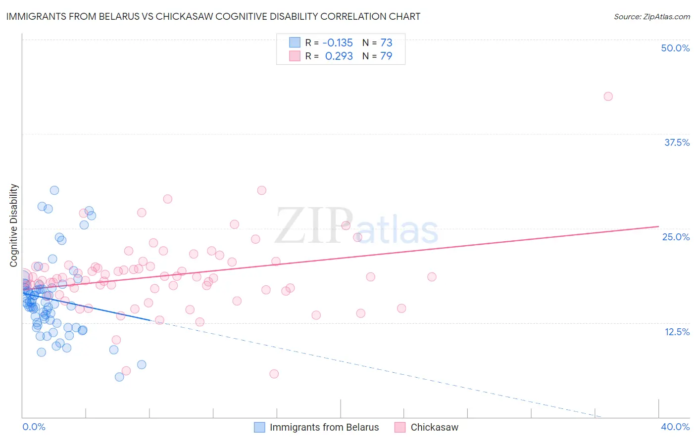 Immigrants from Belarus vs Chickasaw Cognitive Disability