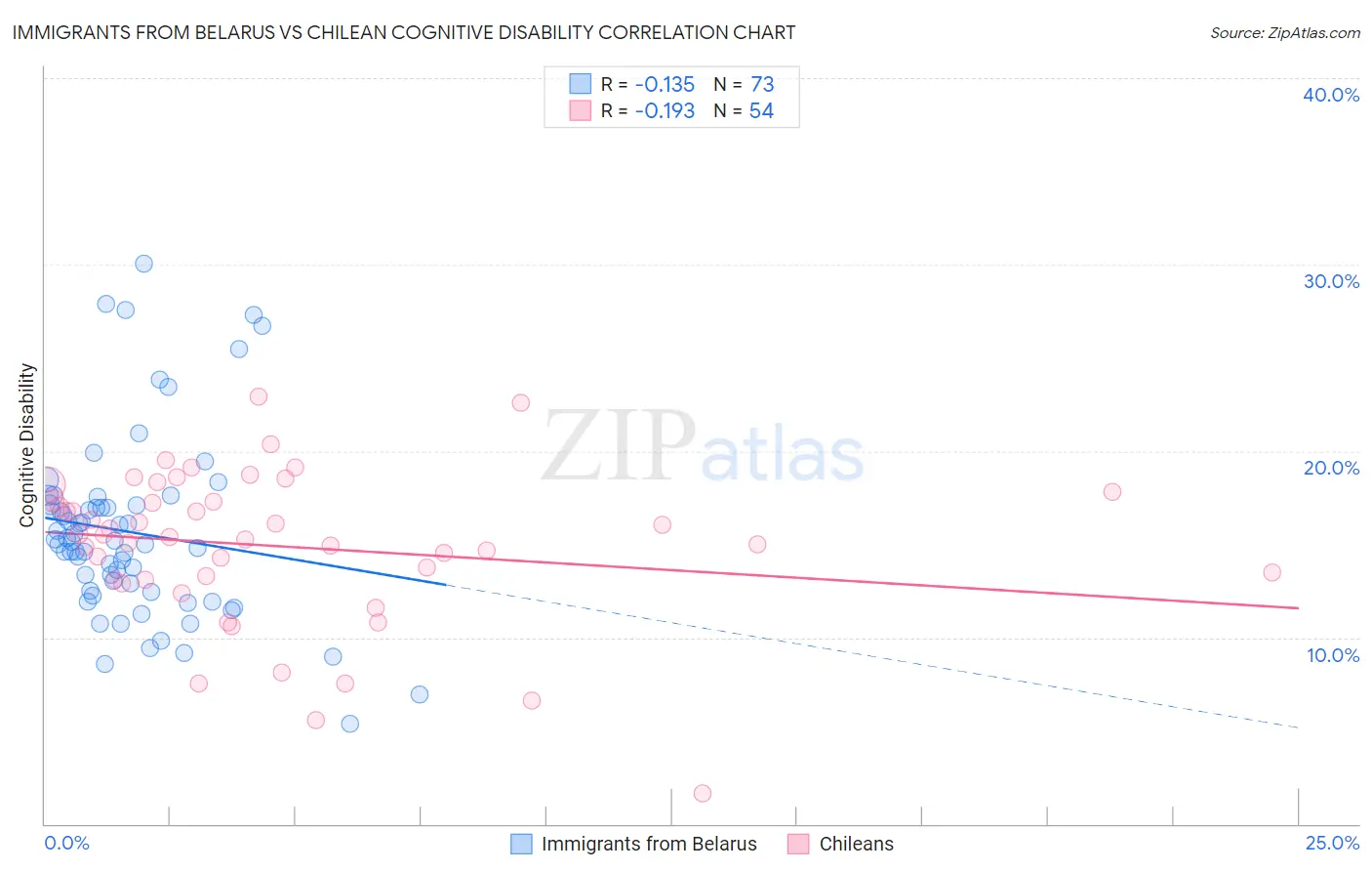 Immigrants from Belarus vs Chilean Cognitive Disability