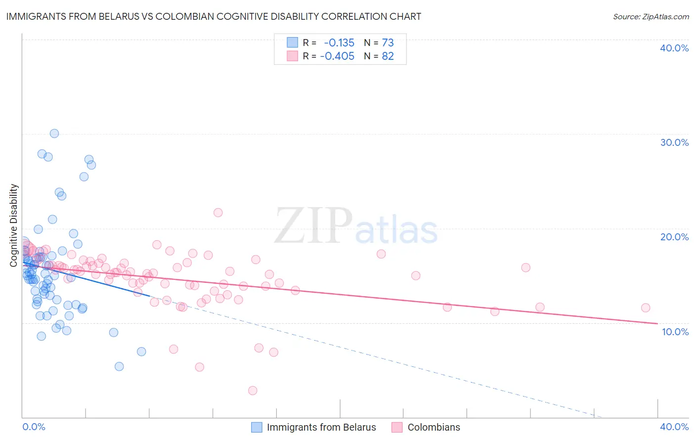 Immigrants from Belarus vs Colombian Cognitive Disability
