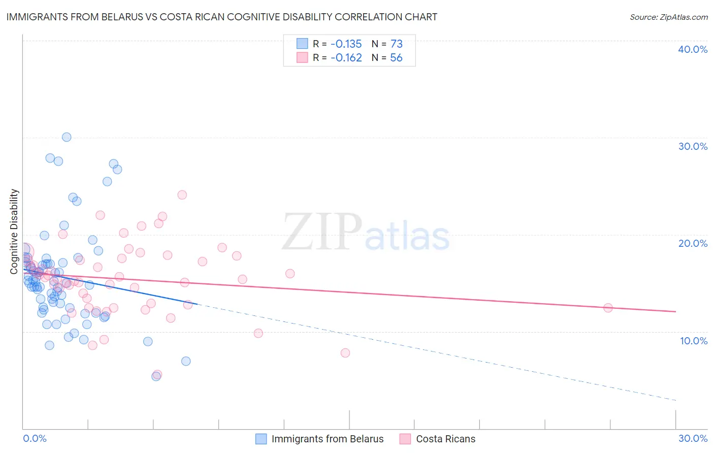 Immigrants from Belarus vs Costa Rican Cognitive Disability