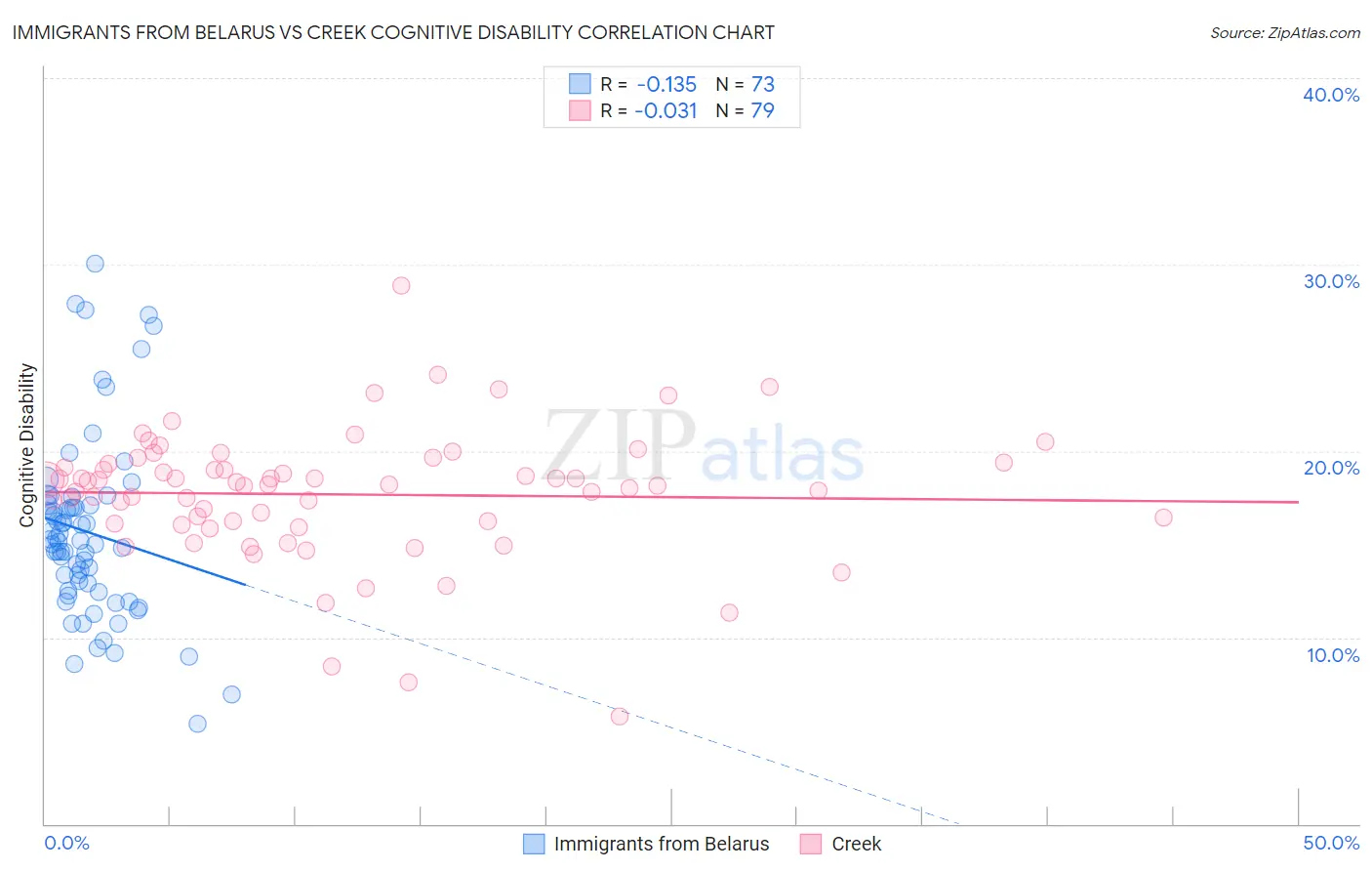 Immigrants from Belarus vs Creek Cognitive Disability