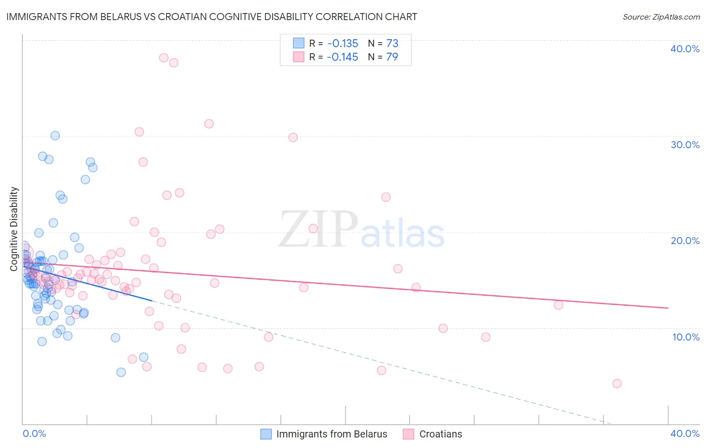 Immigrants from Belarus vs Croatian Cognitive Disability