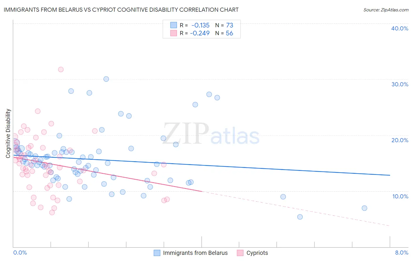 Immigrants from Belarus vs Cypriot Cognitive Disability