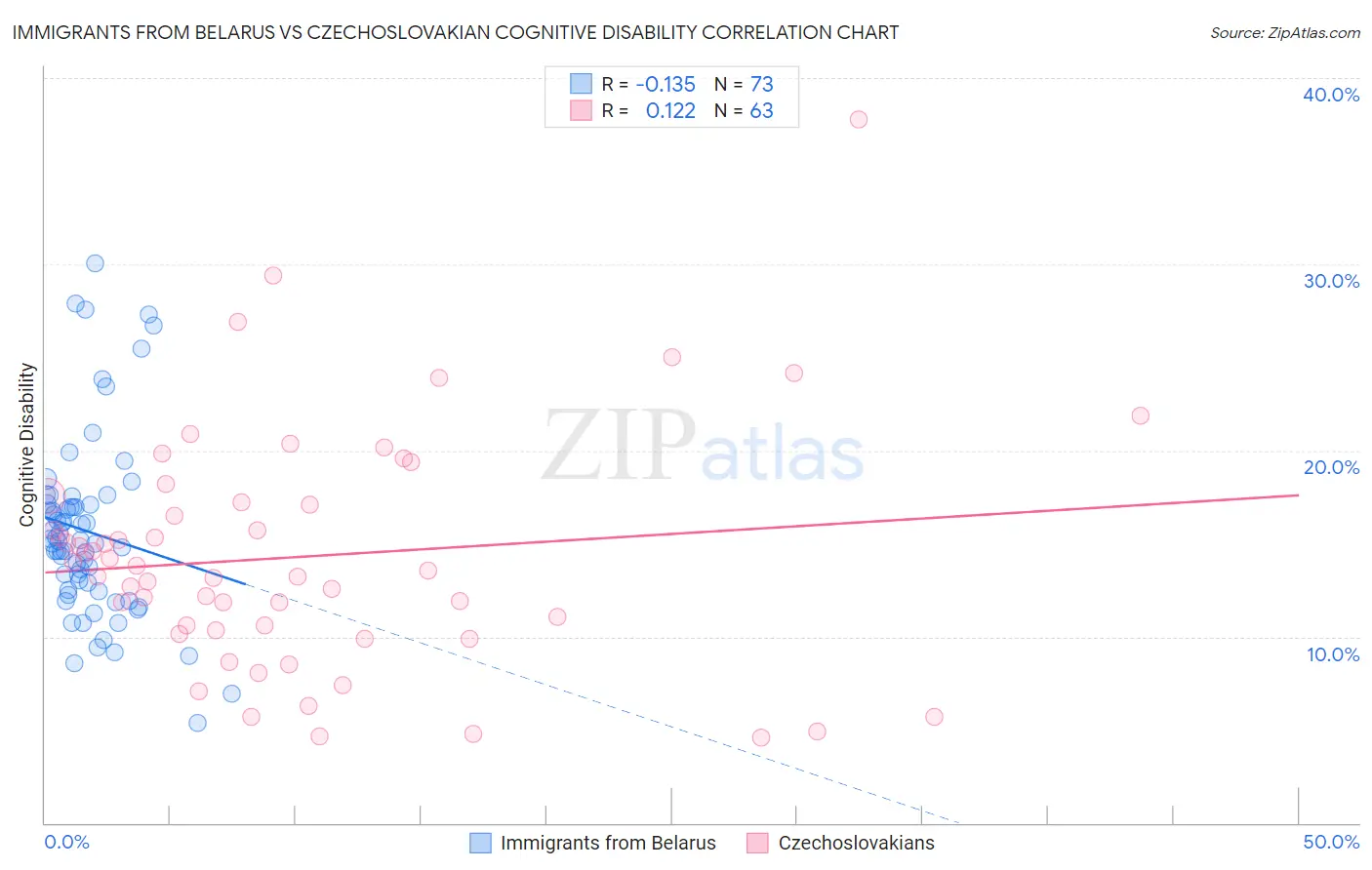 Immigrants from Belarus vs Czechoslovakian Cognitive Disability