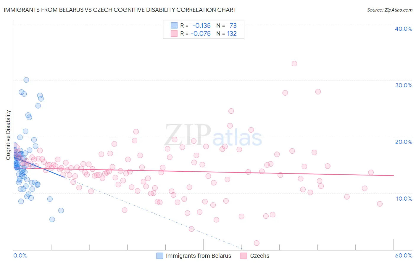 Immigrants from Belarus vs Czech Cognitive Disability