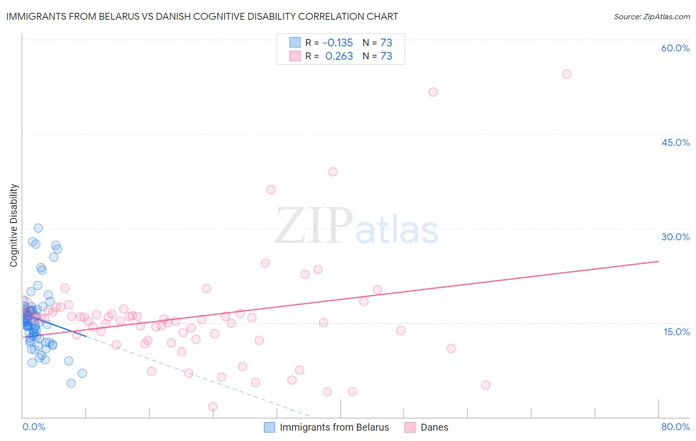 Immigrants from Belarus vs Danish Cognitive Disability