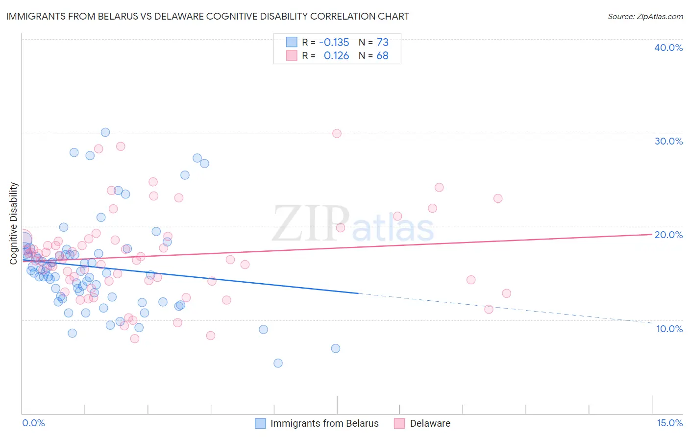 Immigrants from Belarus vs Delaware Cognitive Disability