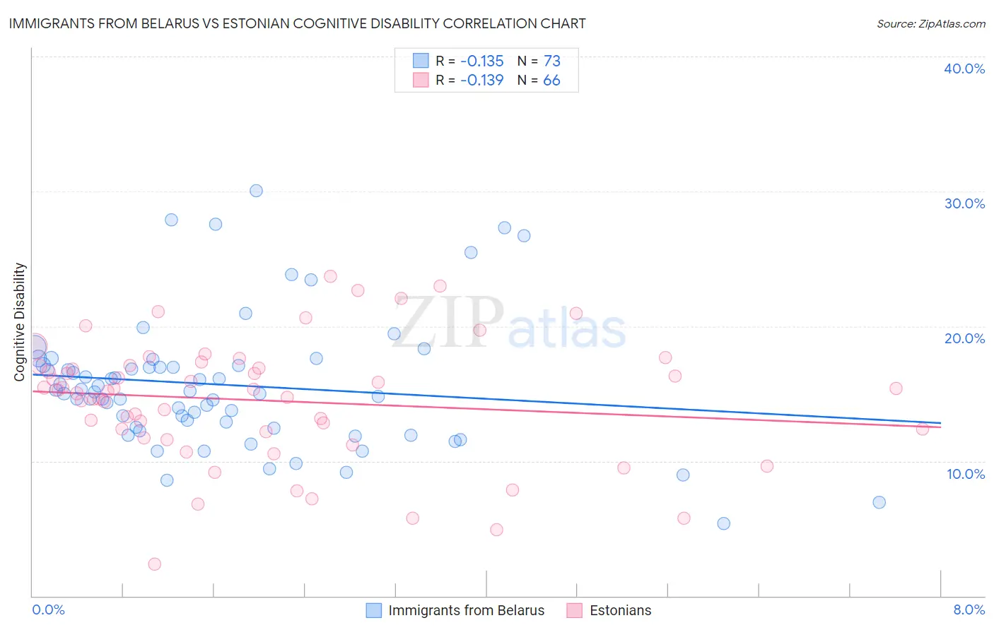 Immigrants from Belarus vs Estonian Cognitive Disability