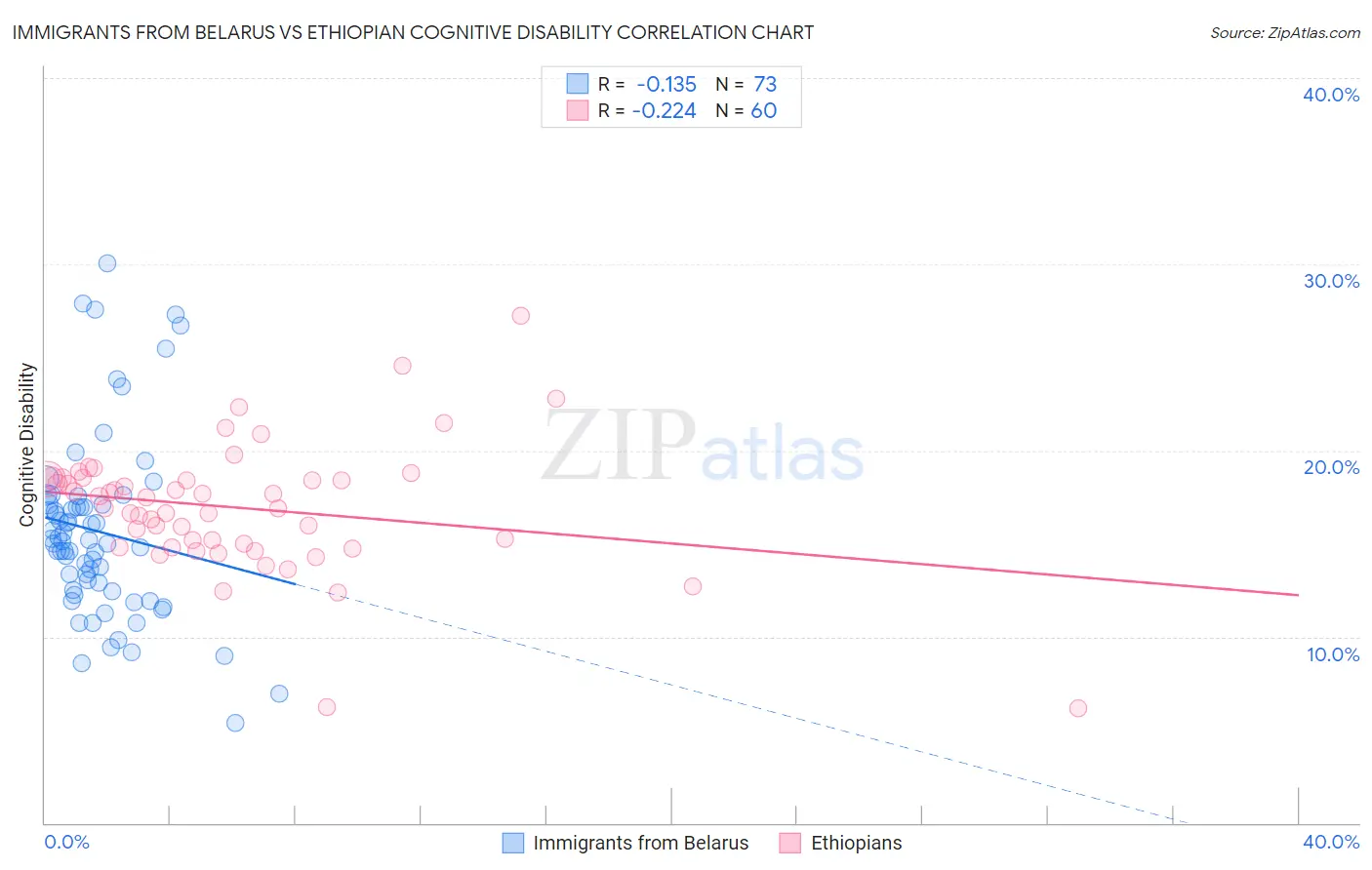 Immigrants from Belarus vs Ethiopian Cognitive Disability