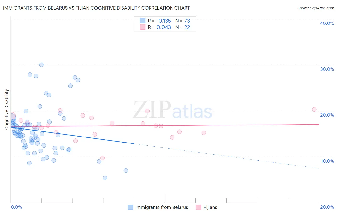 Immigrants from Belarus vs Fijian Cognitive Disability