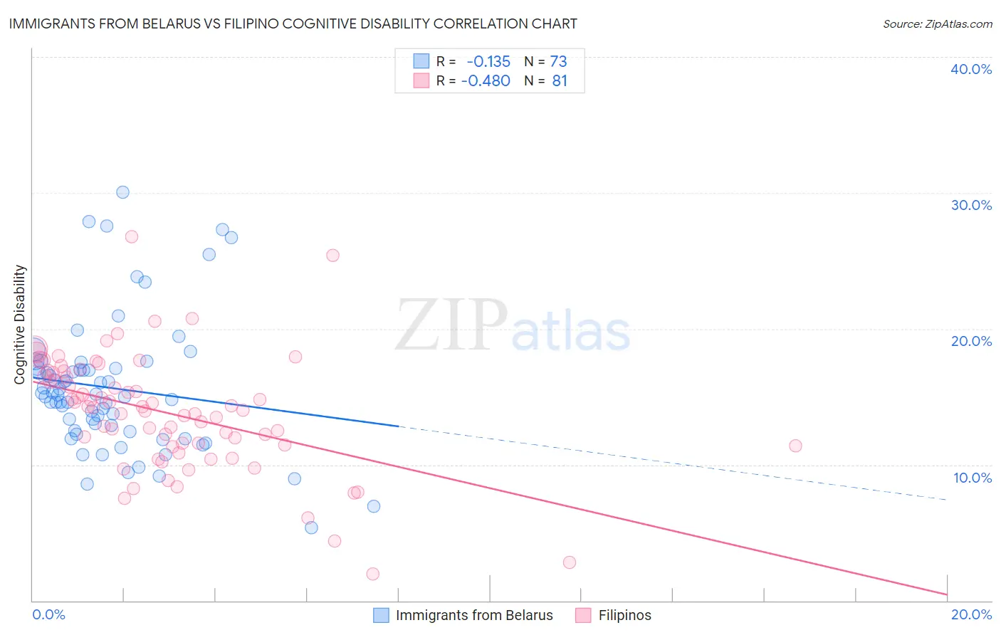 Immigrants from Belarus vs Filipino Cognitive Disability