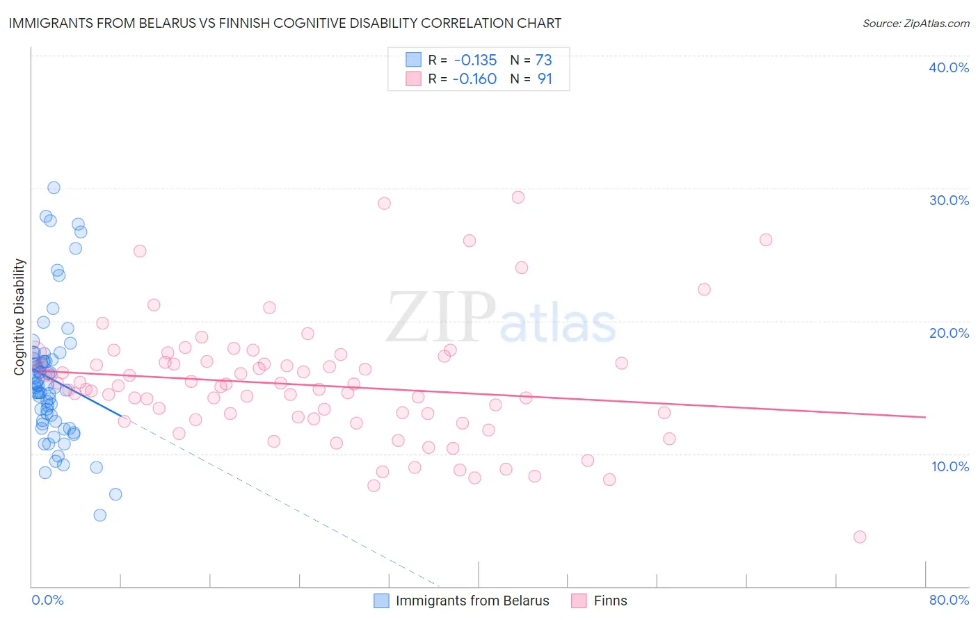 Immigrants from Belarus vs Finnish Cognitive Disability