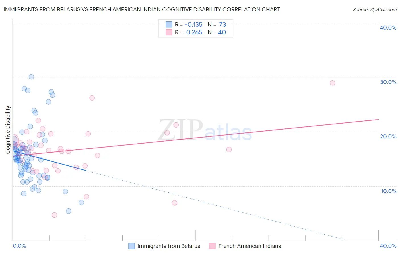 Immigrants from Belarus vs French American Indian Cognitive Disability