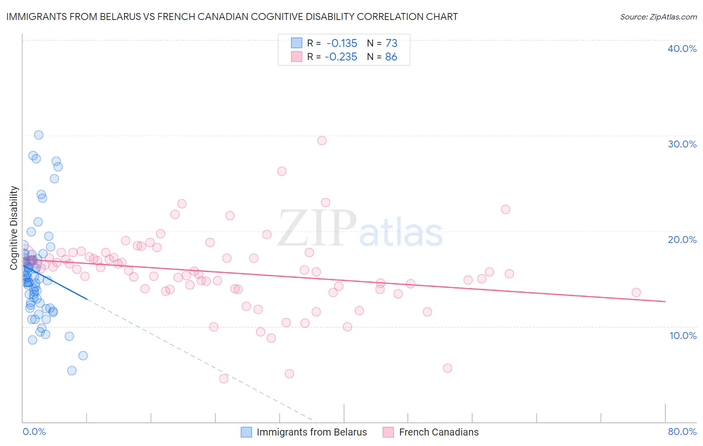 Immigrants from Belarus vs French Canadian Cognitive Disability