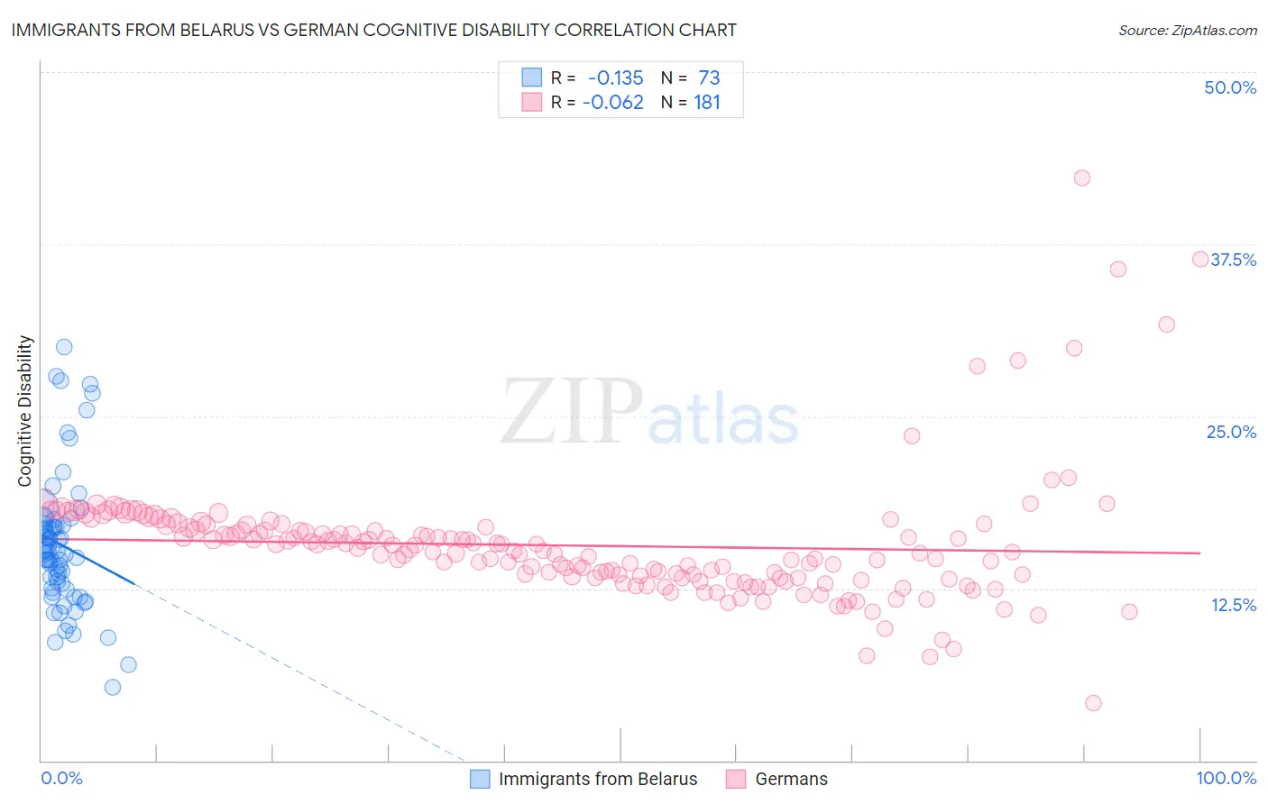 Immigrants from Belarus vs German Cognitive Disability