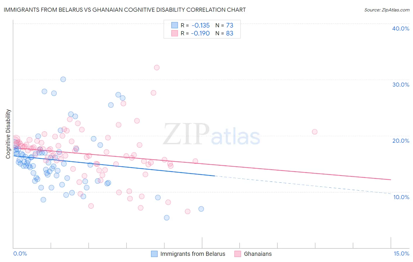 Immigrants from Belarus vs Ghanaian Cognitive Disability