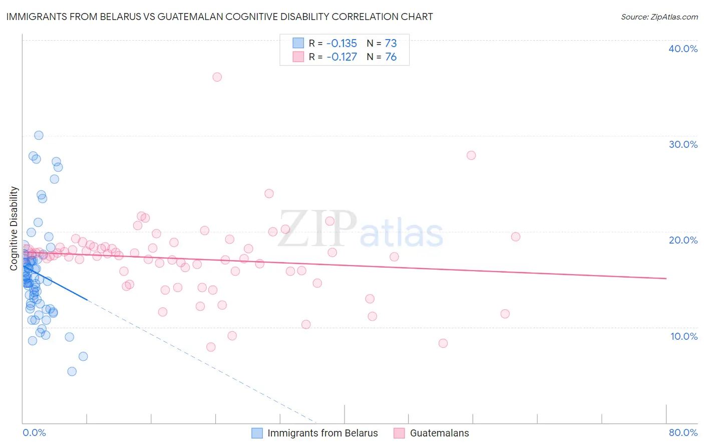 Immigrants from Belarus vs Guatemalan Cognitive Disability