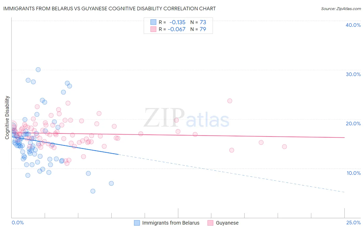 Immigrants from Belarus vs Guyanese Cognitive Disability