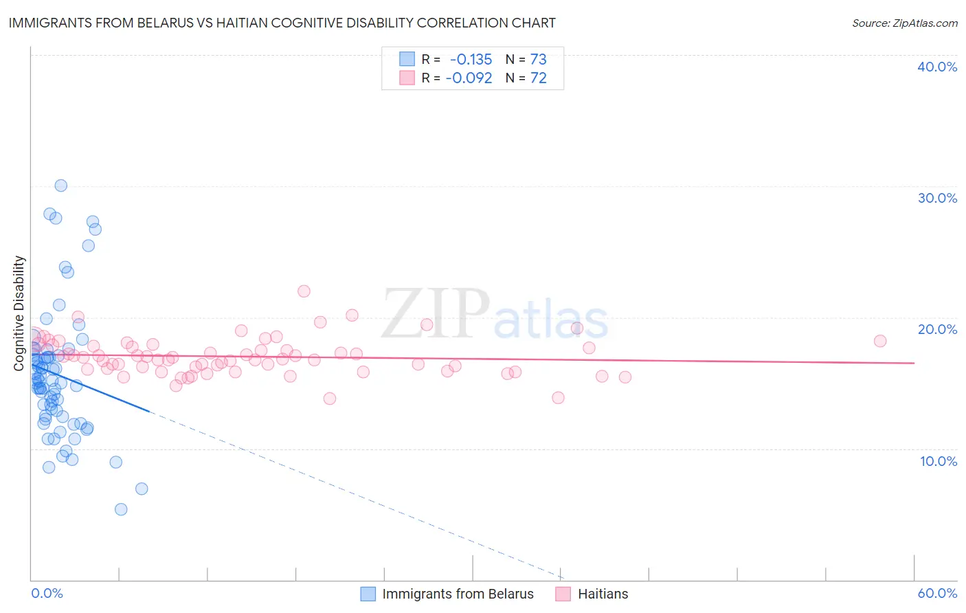 Immigrants from Belarus vs Haitian Cognitive Disability