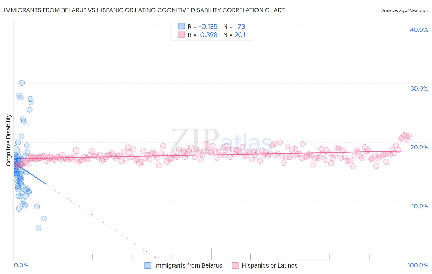 Immigrants from Belarus vs Hispanic or Latino Cognitive Disability