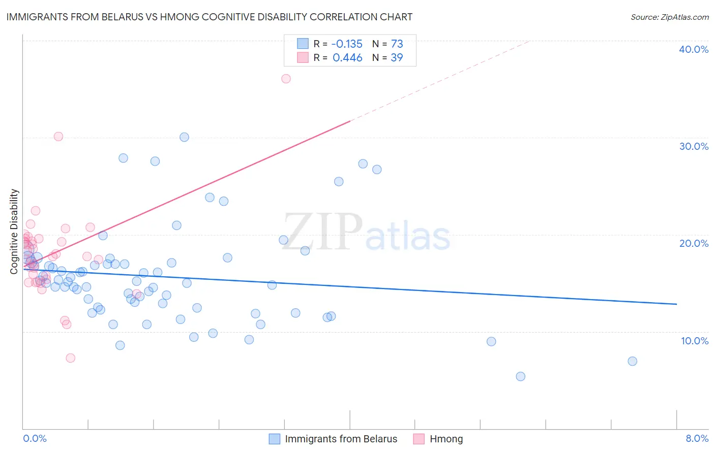 Immigrants from Belarus vs Hmong Cognitive Disability