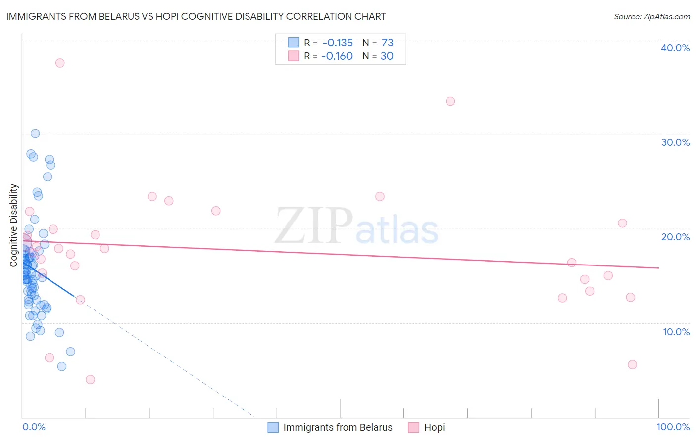 Immigrants from Belarus vs Hopi Cognitive Disability
