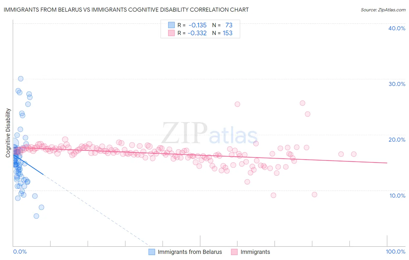 Immigrants from Belarus vs Immigrants Cognitive Disability