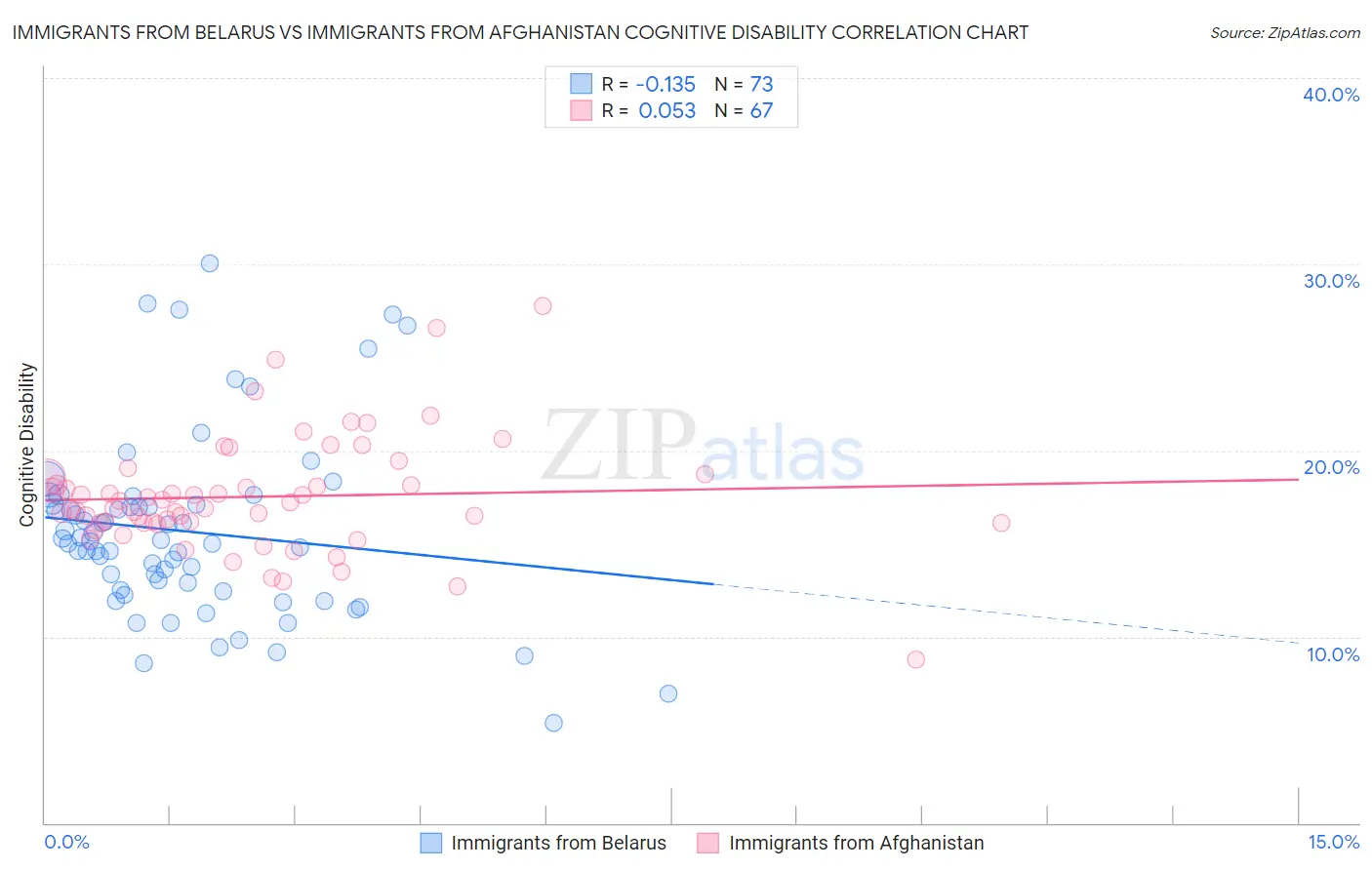 Immigrants from Belarus vs Immigrants from Afghanistan Cognitive Disability