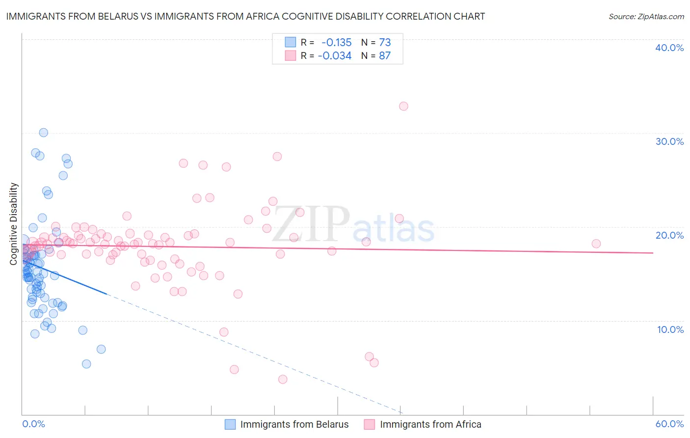 Immigrants from Belarus vs Immigrants from Africa Cognitive Disability