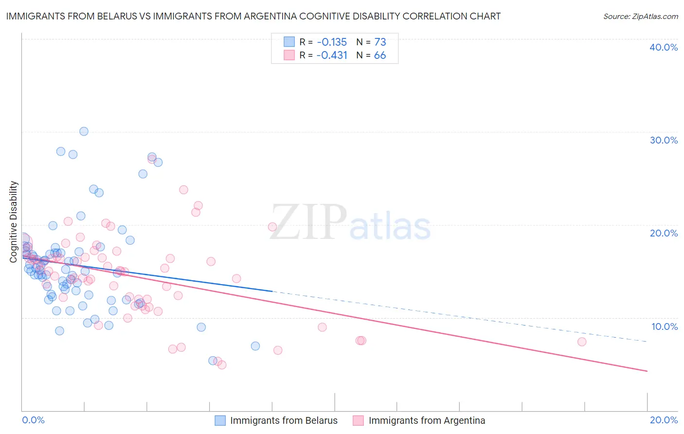 Immigrants from Belarus vs Immigrants from Argentina Cognitive Disability