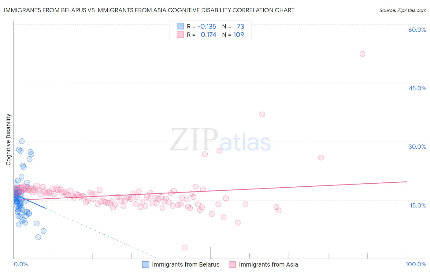 Immigrants from Belarus vs Immigrants from Asia Cognitive Disability