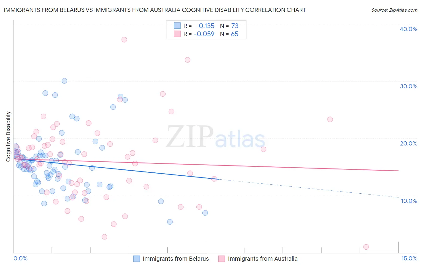 Immigrants from Belarus vs Immigrants from Australia Cognitive Disability