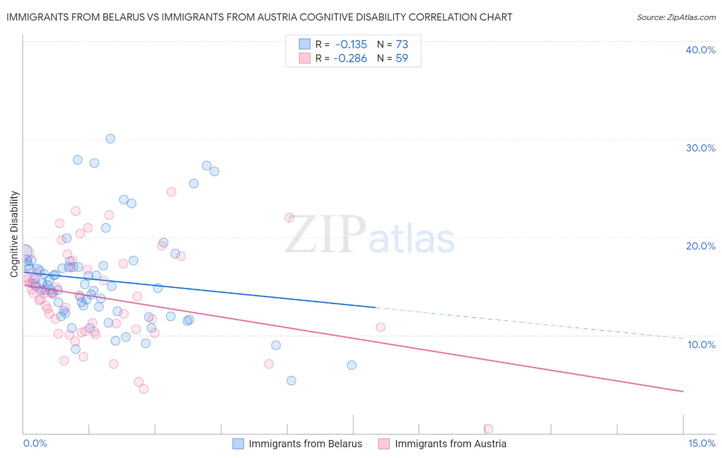 Immigrants from Belarus vs Immigrants from Austria Cognitive Disability