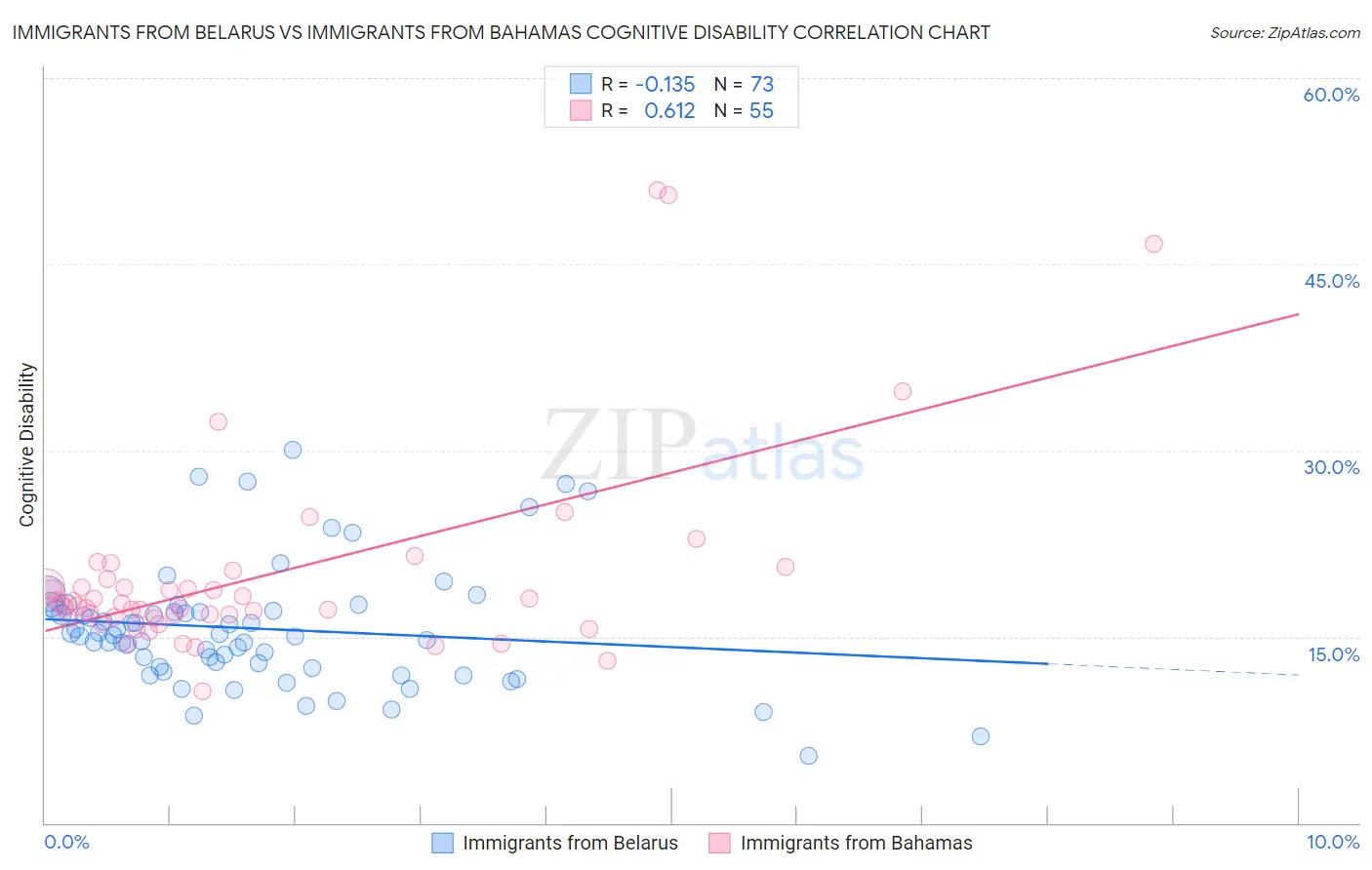 Immigrants from Belarus vs Immigrants from Bahamas Cognitive Disability