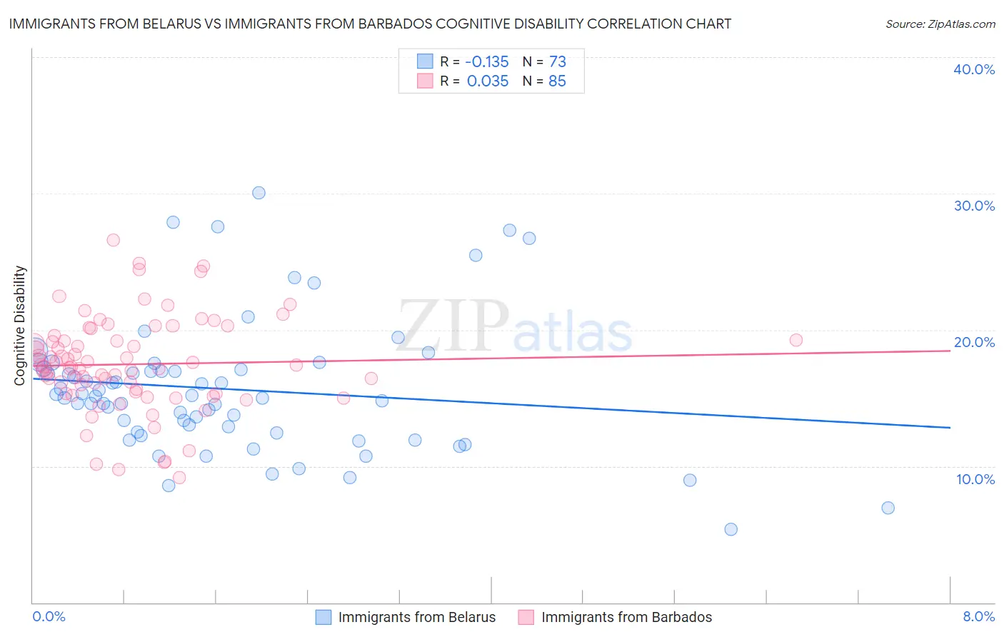 Immigrants from Belarus vs Immigrants from Barbados Cognitive Disability