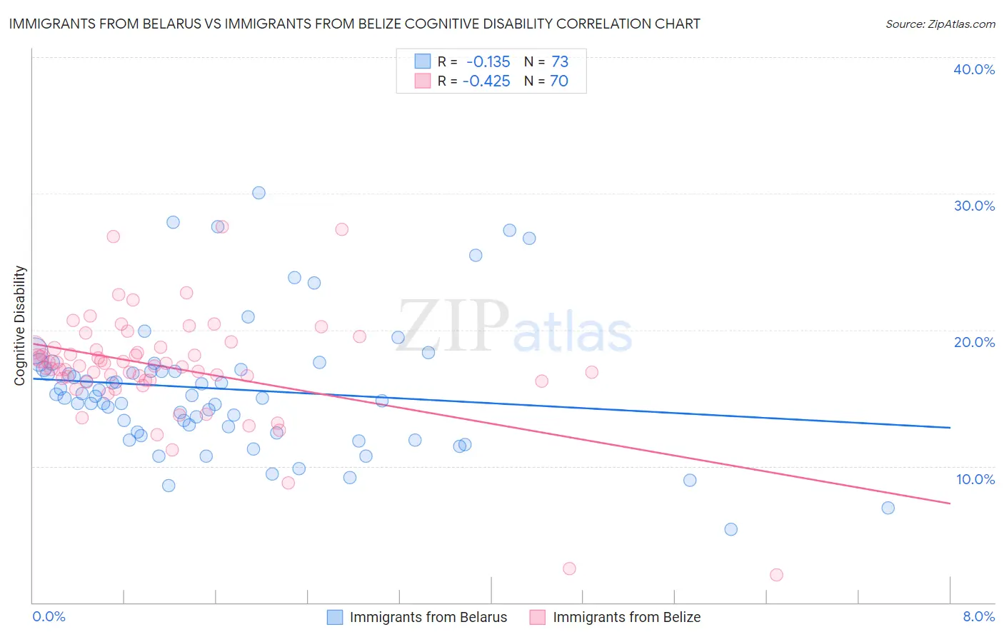 Immigrants from Belarus vs Immigrants from Belize Cognitive Disability