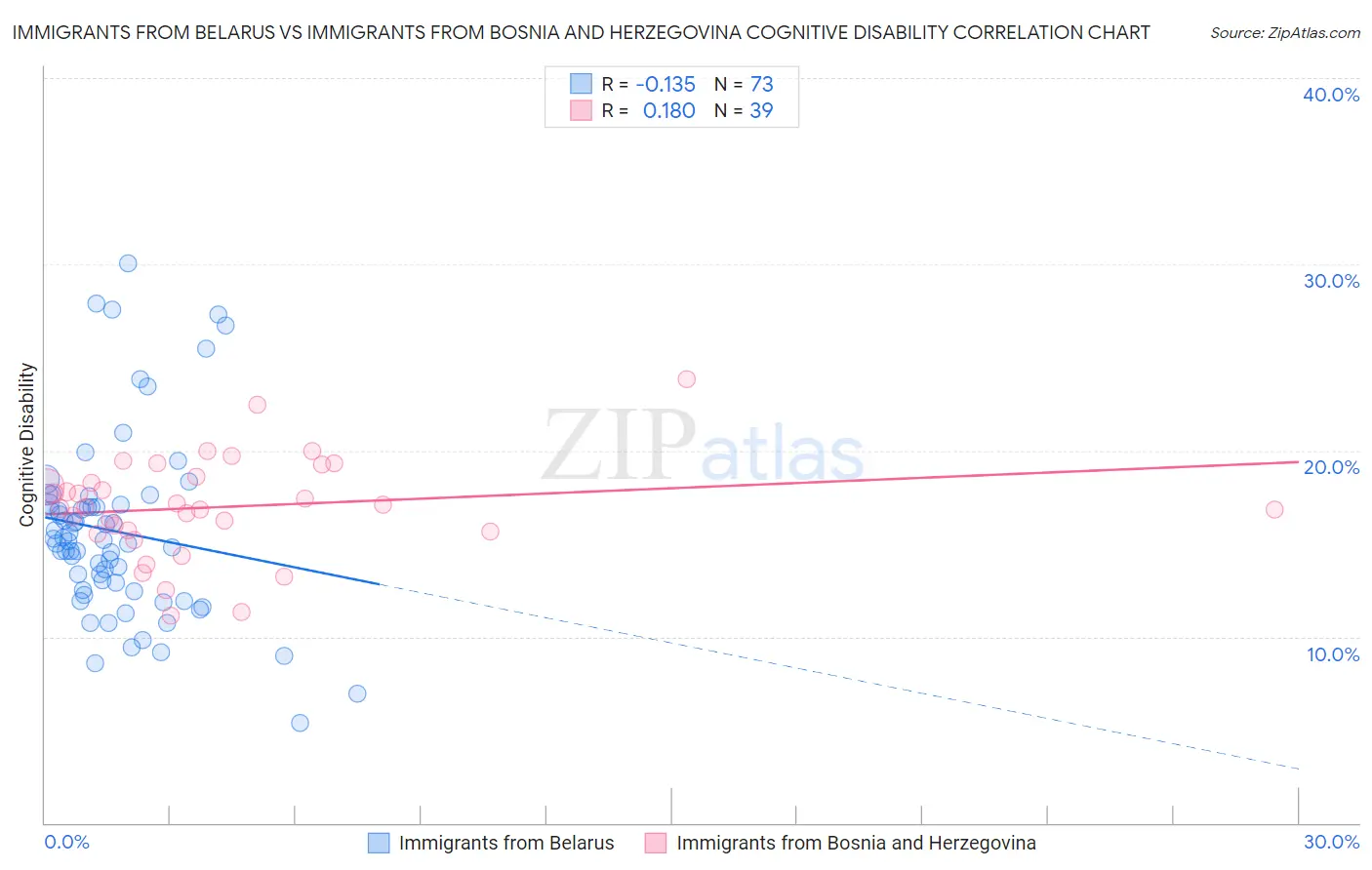 Immigrants from Belarus vs Immigrants from Bosnia and Herzegovina Cognitive Disability